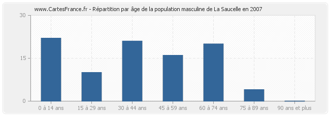 Répartition par âge de la population masculine de La Saucelle en 2007